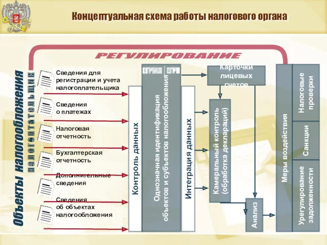 Концептуальная схема работы налогового органа Сведения для регистрации и учета