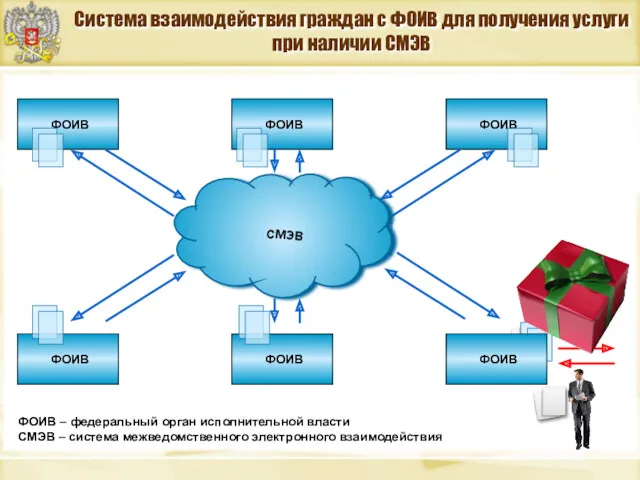 Система взаимодействия граждан с ФОИВ для получения услуги при наличии