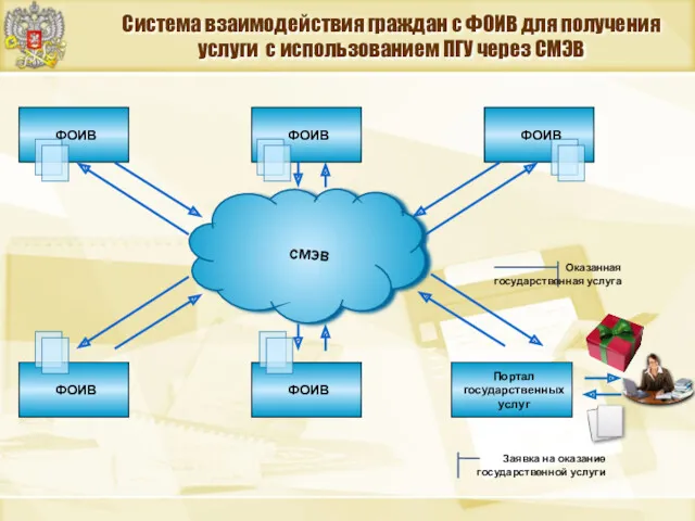 Система взаимодействия граждан с ФОИВ для получения услуги с использованием