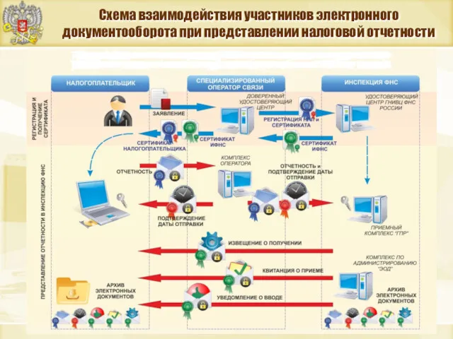 Схема взаимодействия участников электронного документооборота при представлении налоговой отчетности