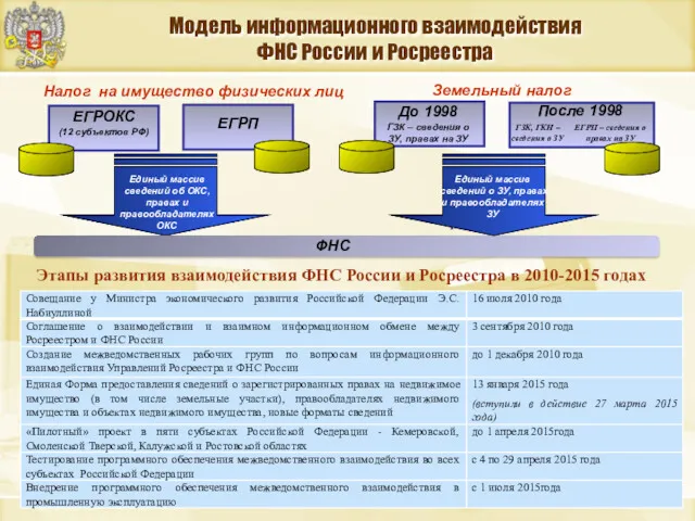 Земельный налог Единый массив сведений о ЗУ, правах и правообладателях