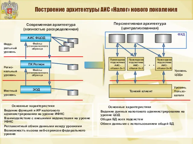 Построение архитектуры АИС «Налог» нового поколения Современная архитектура (полностью распределенная)