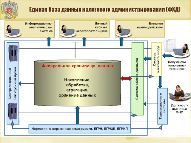 Единая база данных налогового администрирования (ФХД) Централизованный Электронный Архив Накопление,