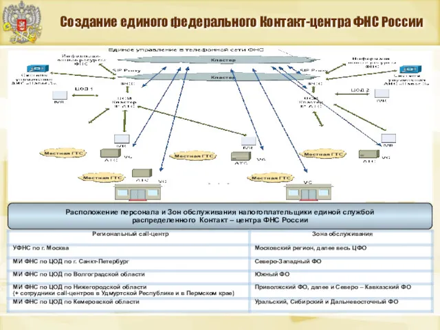 Создание единого федерального Контакт-центра ФНС России Расположение персонала и Зон