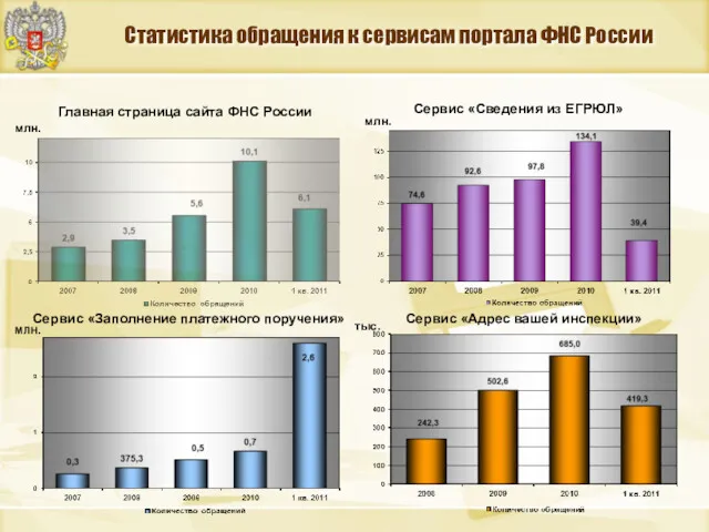 Статистика обращения к сервисам портала ФНС России млн. тыс. Главная