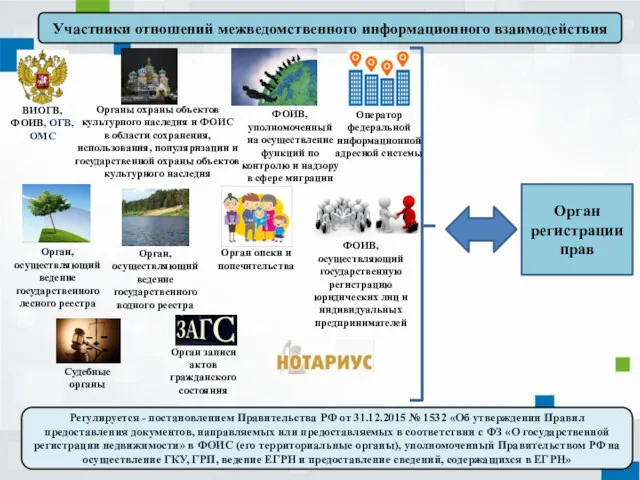 ВИОГВ, ФОИВ, ОГВ, ОМС Орган регистрации прав Органы охраны объектов