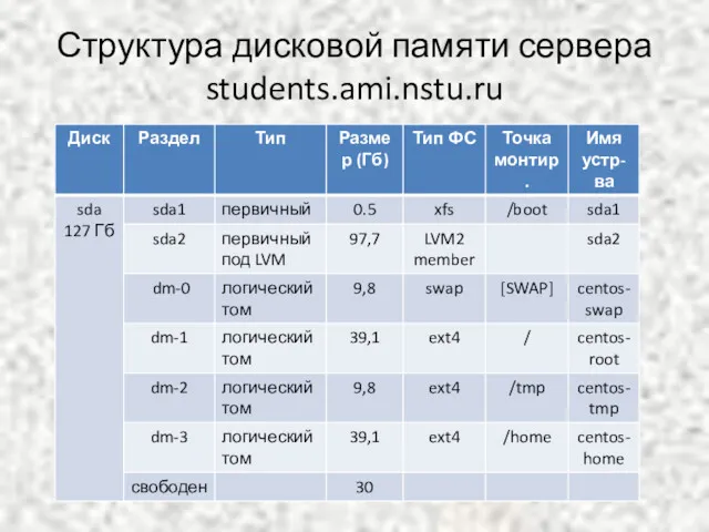 Структура дисковой памяти сервера students.ami.nstu.ru