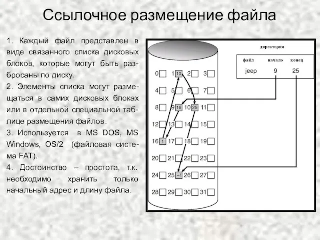 Ссылочное размещение файла 1. Каждый файл представлен в виде связанного