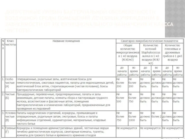 ДОПУСТИМЫЕ УРОВНИ БАКТЕРИАЛЬНОЙ ОБСЕМЕНЕННОСТИ ВОЗДУШНОЙ СРЕДЫ ПОМЕЩЕНИЙ ЛЕЧЕБНЫХ УЧРЕЖДЕНИЙ В