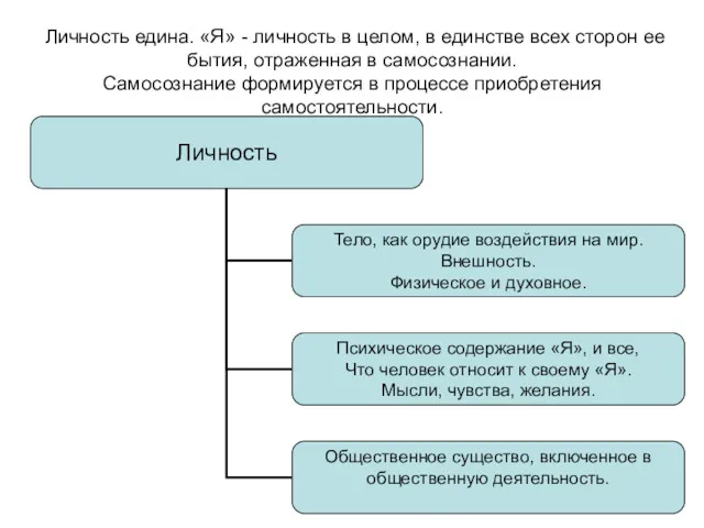 Личность едина. «Я» - личность в целом, в единстве всех