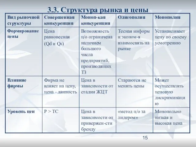 3.3. Структура рынка и цены