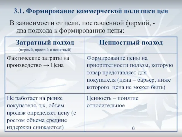 3.1. Формирование коммерческой политики цен В зависимости от цели, поставленной