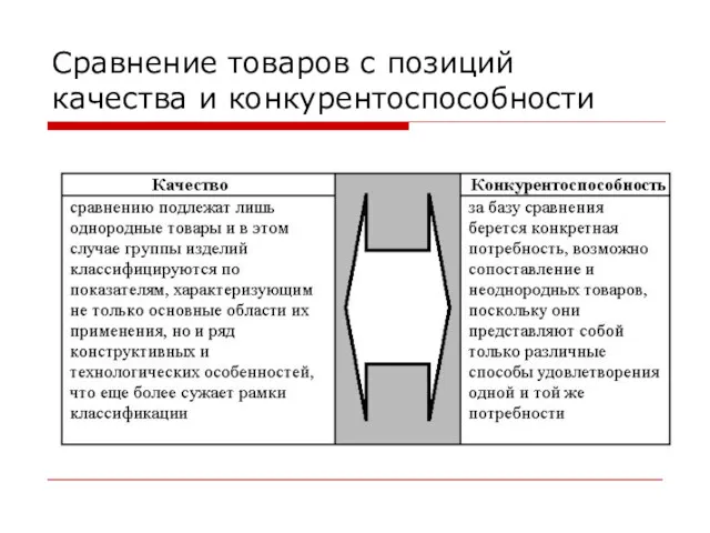 Сравнение товаров с позиций качества и конкурентоспособности