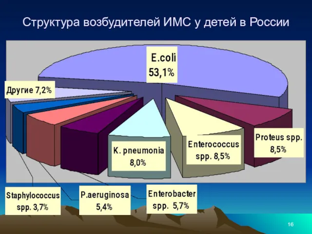 Структура возбудителей ИМС у детей в России