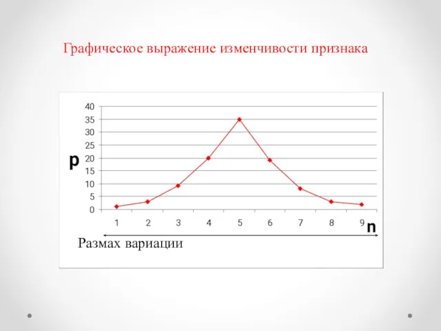 Графическое выражение изменчивости признака Размах вариации