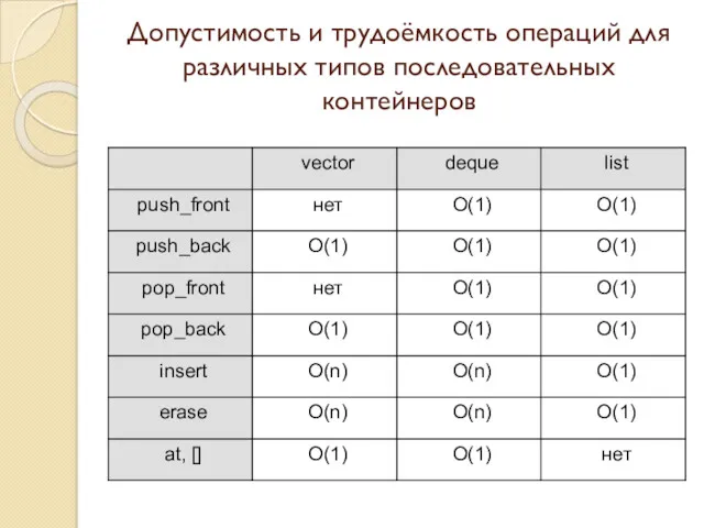 Допустимость и трудоёмкость операций для различных типов последовательных контейнеров