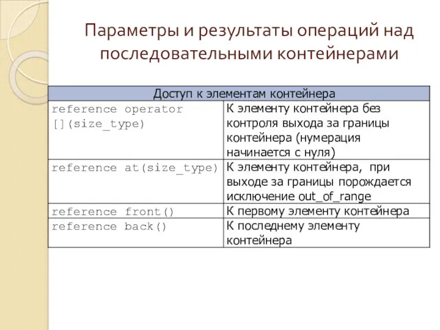 Параметры и результаты операций над последовательными контейнерами