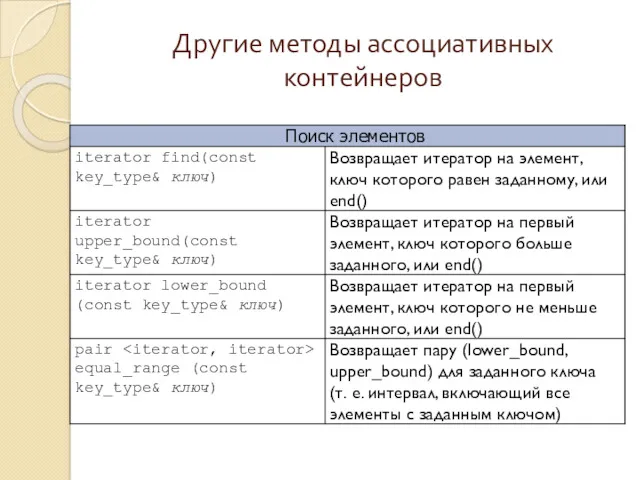 Другие методы ассоциативных контейнеров