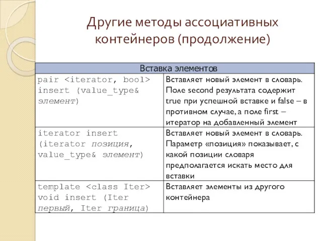 Другие методы ассоциативных контейнеров (продолжение)