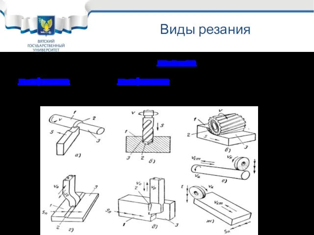 Виды резания Рис. 1. Основные виды обработки металлов резанием :