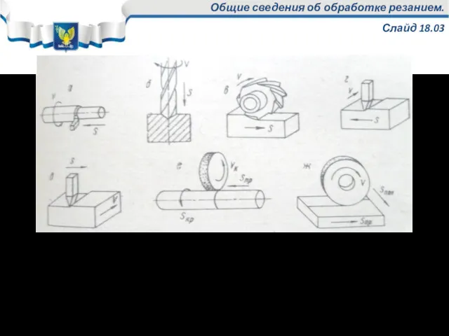Общие сведения об обработке резанием. Слайд 18.03 Некоторые виды обработки: