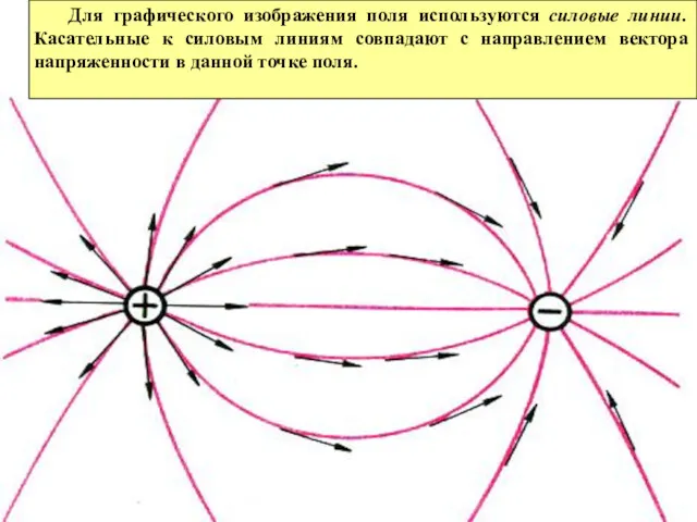 Для графического изображения поля используются силовые линии. Касательные к силовым