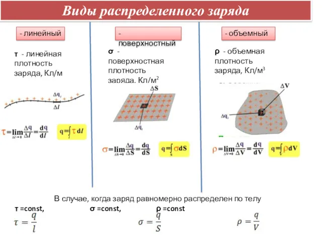 Виды распределенного заряда - линейный τ - линейная плотность заряда,