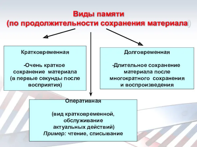 Виды памяти (по продолжительности сохранения материала) Кратковременная Очень краткое сохранение