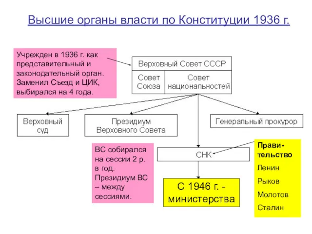 Высшие органы власти по Конституции 1936 г. Учрежден в 1936