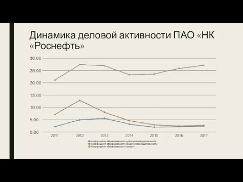 Динамика деловой активности ПАО «НК «Роснефть»