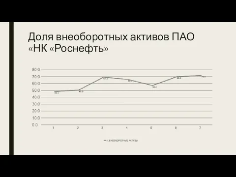 Доля внеоборотных активов ПАО«НК «Роснефть»