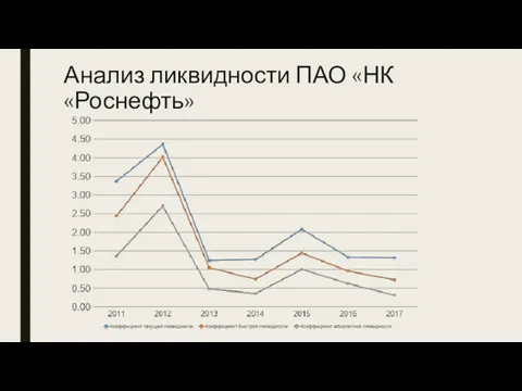 Анализ ликвидности ПАО «НК «Роснефть»