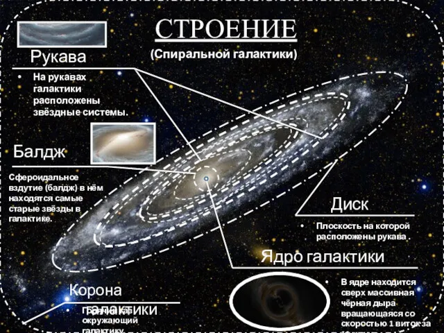 СТРОЕНИЕ Ядро галактики В ядре находится сверх массивная чёрная дыра