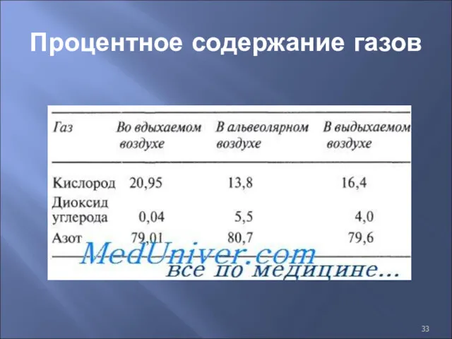 Процентное содержание газов