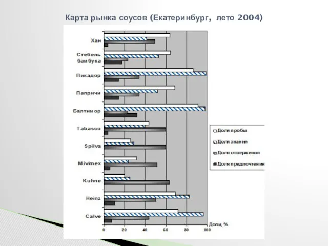 Карта рынка соусов (Екатеринбург, лето 2004)