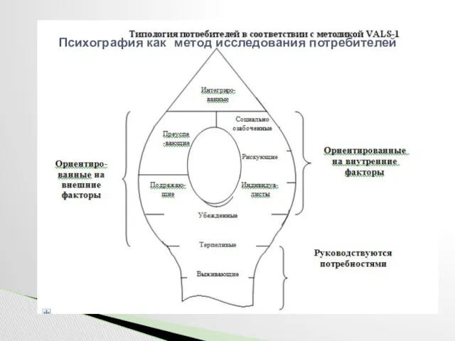 Психография как метод исследования потребителей