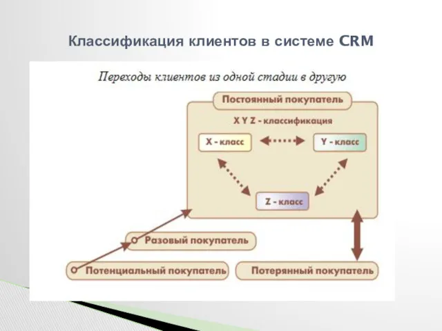 Классификация клиентов в системе CRM