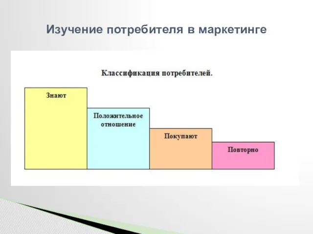 Изучение потребителя в маркетинге