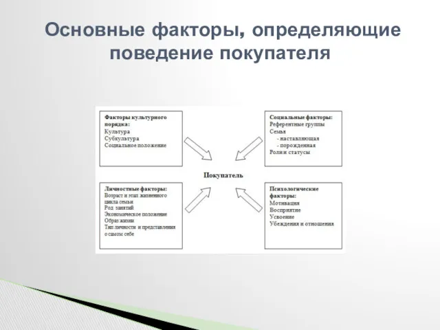 Основные факторы, определяющие поведение покупателя