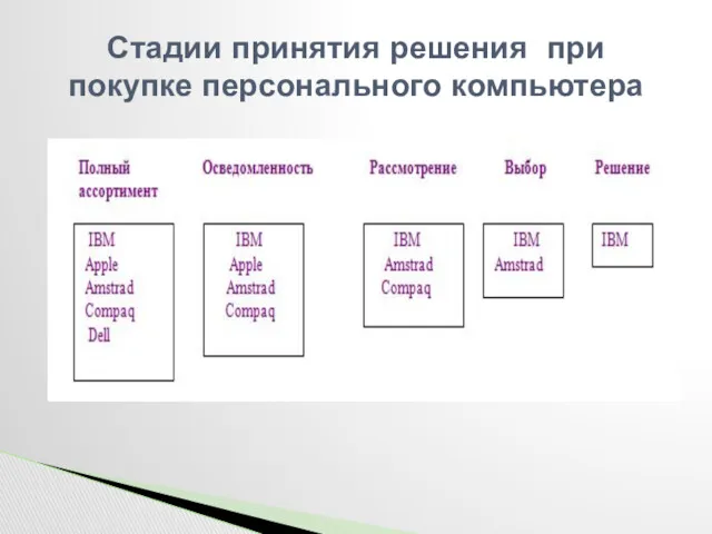 Стадии принятия решения при покупке персонального компьютера