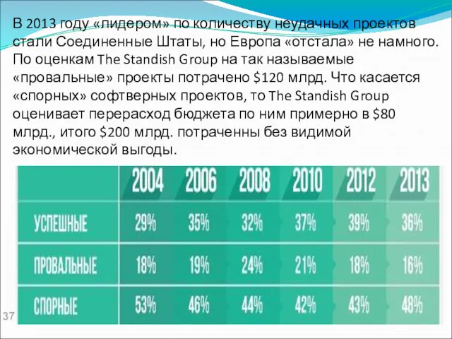 В 2013 году «лидером» по количеству неудачных проектов стали Соединенные