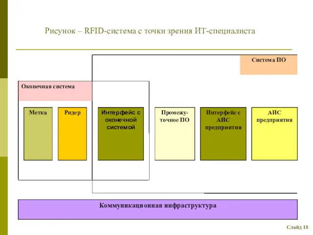 Рисунок – RFID-система с точки зрения ИТ-специалиста Слайд 18