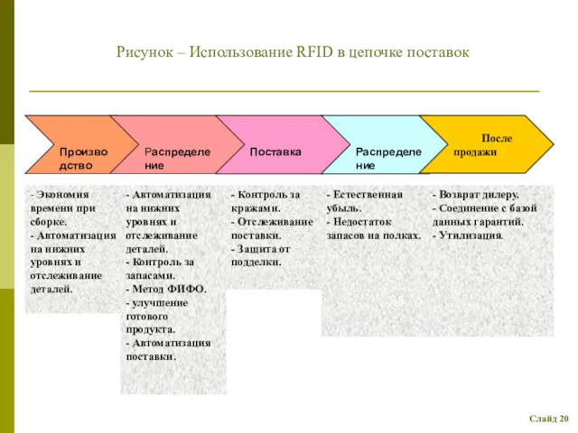 После продажи Рисунок – Использование RFID в цепочке поставок Слайд 20