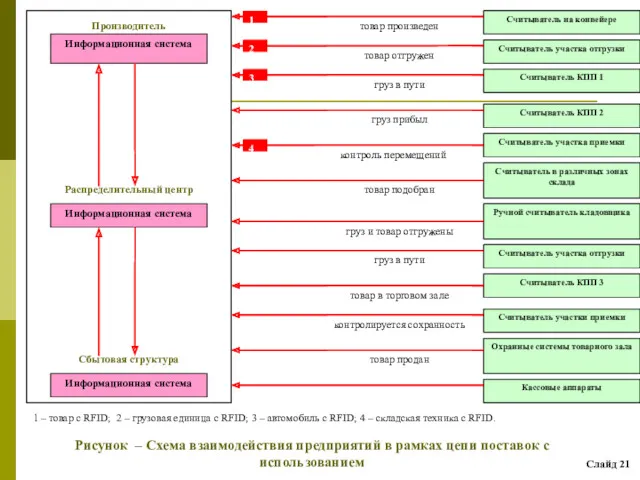 Рисунок – Схема взаимодействия предприятий в рамках цепи поставок с использованием Слайд 21