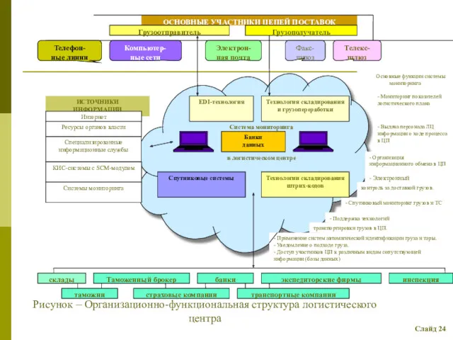 Слайд 24 Рисунок – Организационно-функциональная структура логистического центра
