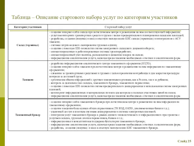 Слайд 25 Таблица – Описание стартового набора услуг по категориям участников