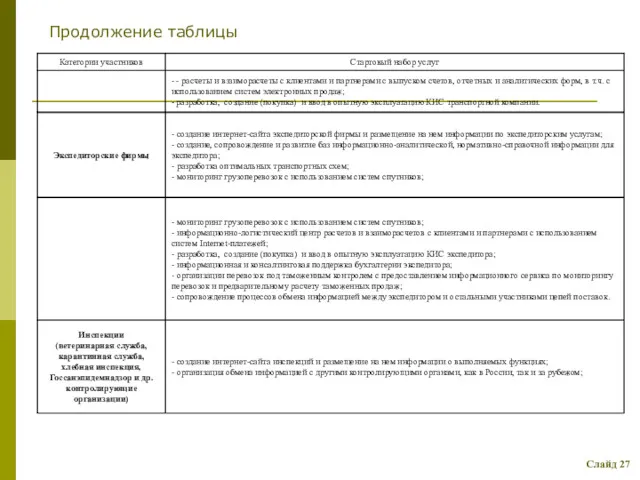 Слайд 27 Продолжение таблицы