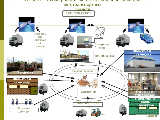 Слайд 28 МОБИЛЬНАЯ СВЯЗЬ Стационарный Спутниковый терминал Электронная почта Диспетчер