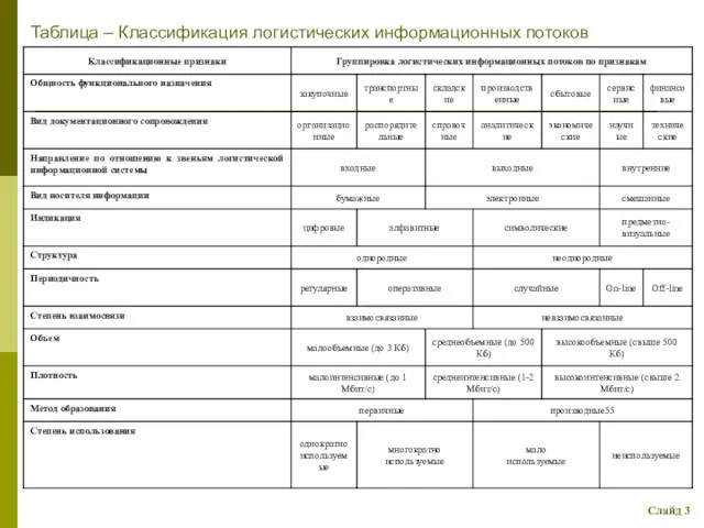 Таблица – Классификация логистических информационных потоков Слайд 3