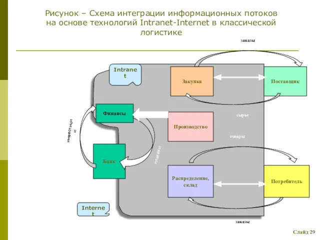 Слайд 29 Intranet Финансы Производство Распределение, склад Закупка Банк Internet